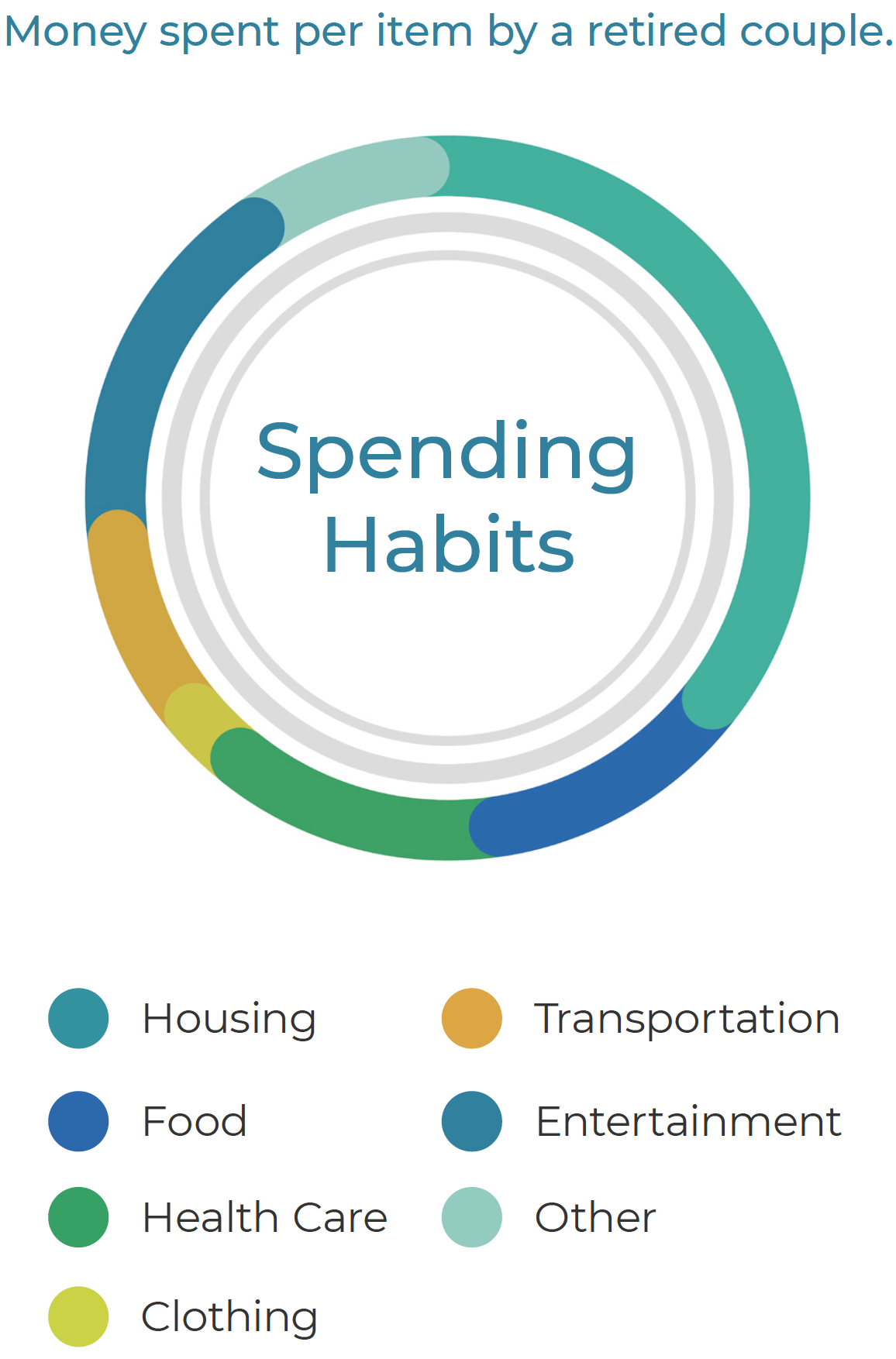 5 Ways to Stay Confident in Retirement 2 Donut chart of money spent per category by a retired couple: housing, food, health care, clothing, transportation, entertainment and other